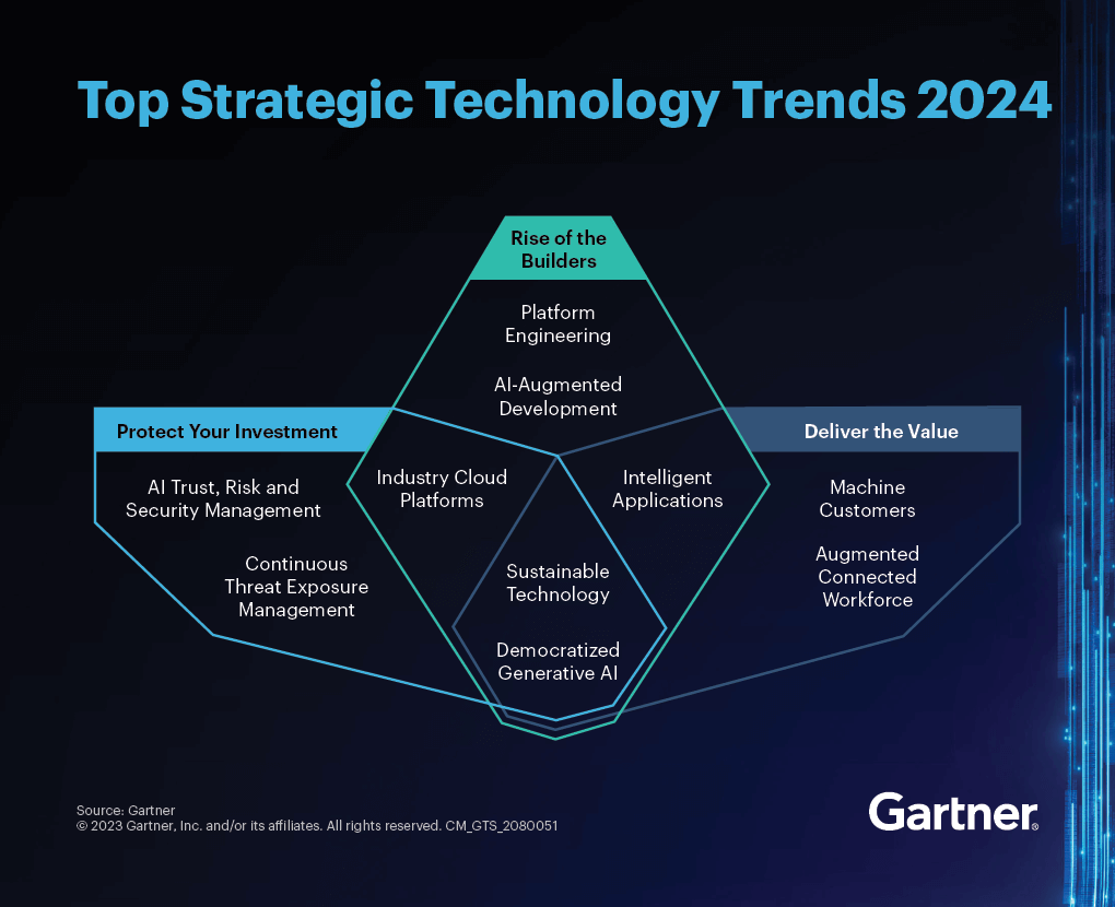 Gartner对2024年十大战略技术趋势插图