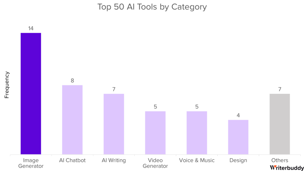 人工智能产业分析：50个最受欢迎的AI工具及其超过240亿的流量行为插图6