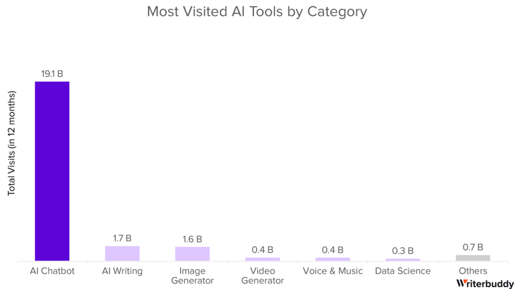 人工智能产业分析：50个最受欢迎的AI工具及其超过240亿的流量行为插图7