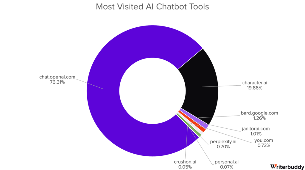 人工智能产业分析：50个最受欢迎的AI工具及其超过240亿的流量行为插图8