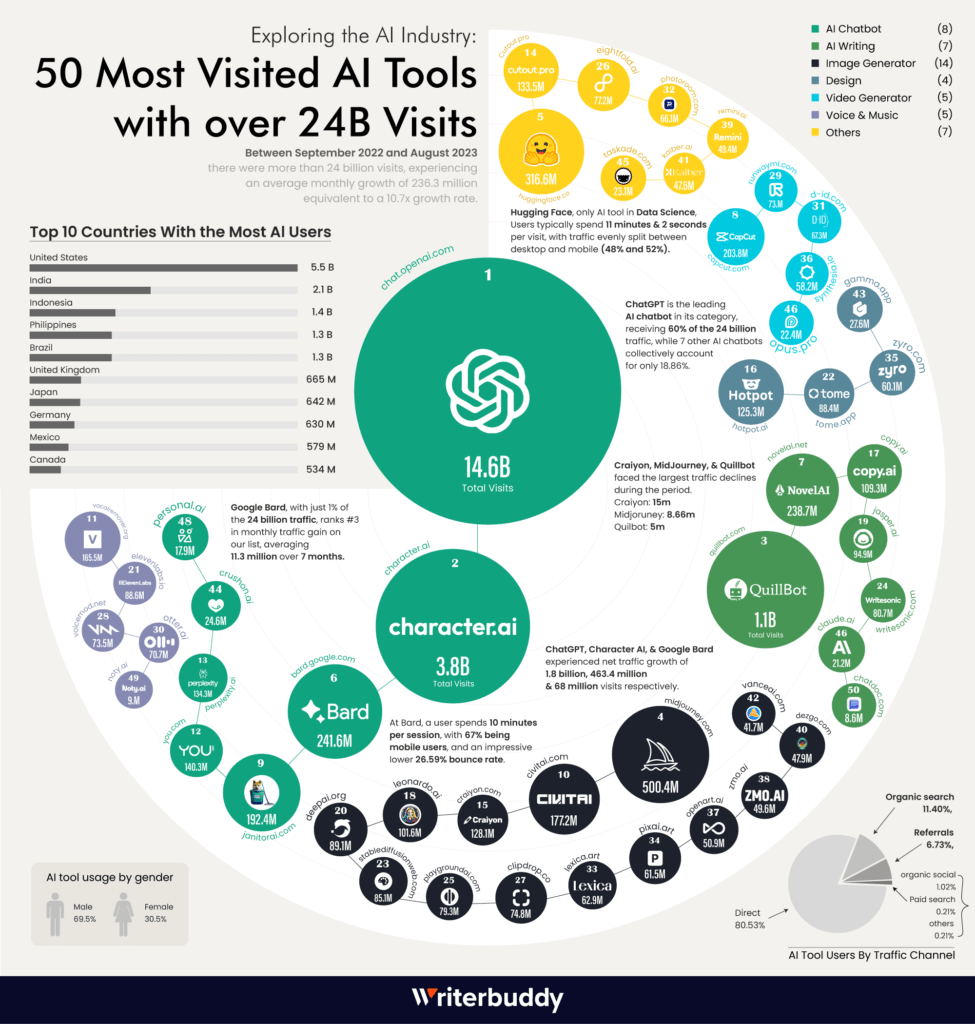 人工智能产业分析：50个最受欢迎的AI工具及其超过240亿的流量行为插图